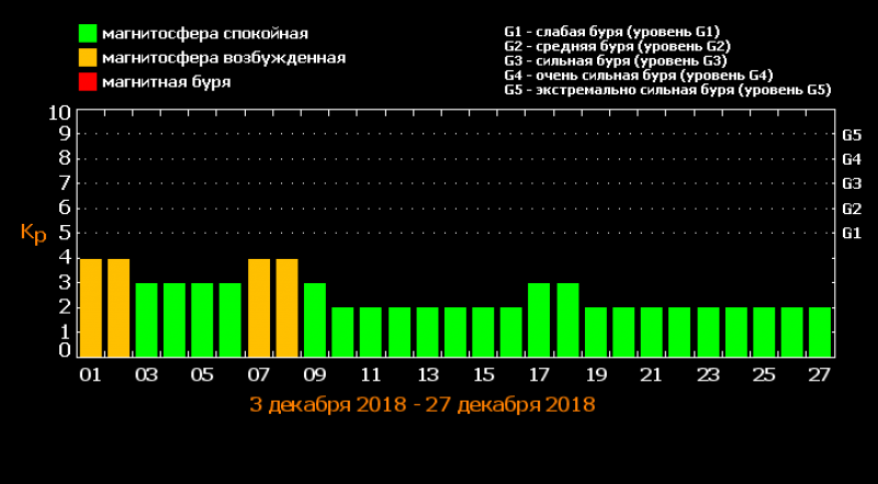Календарь магнитных бурь на апрель. Магнитные бури в апреле. Календарь магнитных бурь. Магнитные бури в Москве. График геомагнитных бурь.
