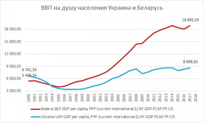 Ввп на душу населения в беларуси. Украина ВВП на душу населения. ВВП на душу населения Беларусь. ВВП на душутнаселения Украины. Динамика ВВП на душу населения Украины.