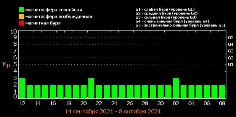 Магнитные бури расписание. Магнитные бури в октябре. Магнитные бури в Белгороде. Магнитные бури онлайн. Магнитные бури в сентябре.