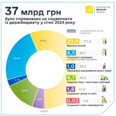 В Україні уріжуть соціальні виплати: інформація з Верховної Ради