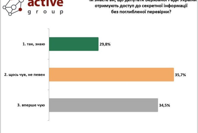 Майже 70% українців виступають проти спрощеного доступу депутатів до держтаємниці, — дослідження